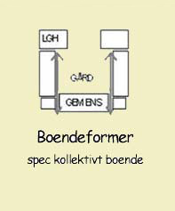 Boendeformer